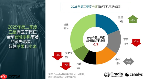 2025Q2全球手机出货量下降1% 小米份额15%居第三