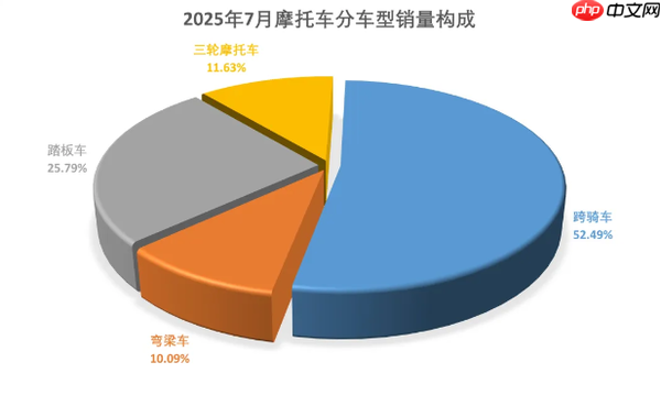 7月中国摩托车行业销量超187万辆 燃油摩托超159万辆