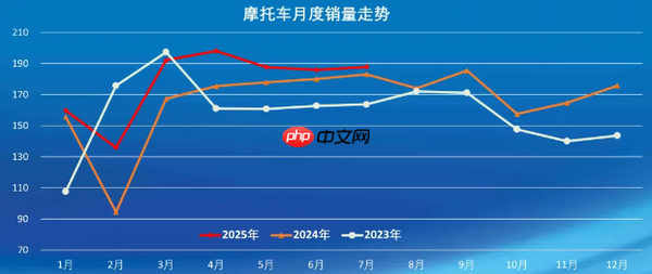 7月中国摩托车行业销量超187万辆 燃油摩托超159万辆