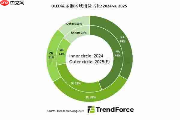 大涨 86%!2025 年 OLED 显示器出货量预计达 266 万台