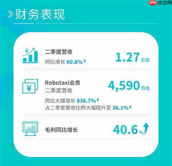 Robotaxi商业运营进入加速阶段 文远知行、小马智行Q2 Robotaxi营收暴涨