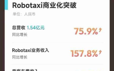 Robotaxi商业运营进入加速阶段  文远知行、小马智行Q2 Robotaxi营收暴涨