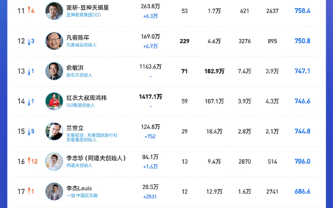 谁才是抖音最火企业家！余承东第一 单月涨粉超百万、雷军重回前三