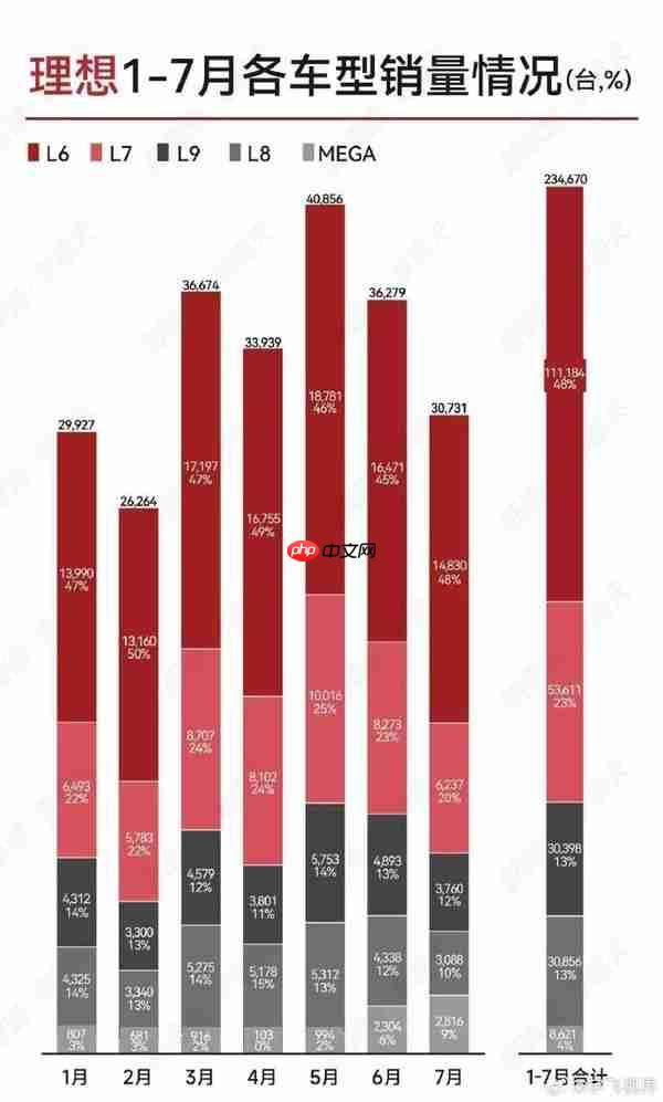 理想各车型1-7月销量情况一览:MEGA总销量达8621辆