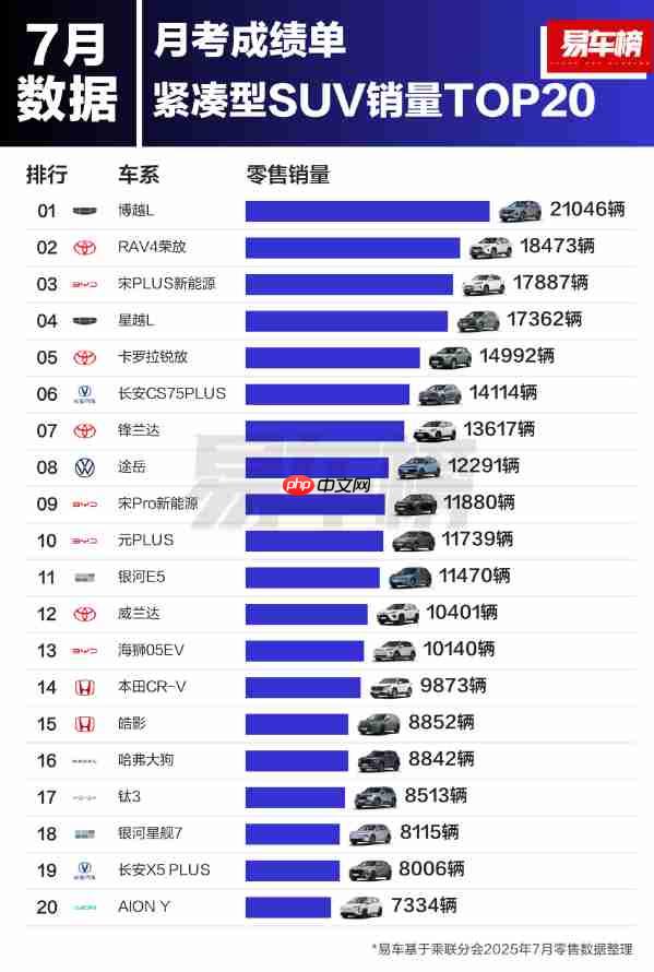 7月紧凑型SUV销量TOP20公布:冠军车型卖出超2万辆