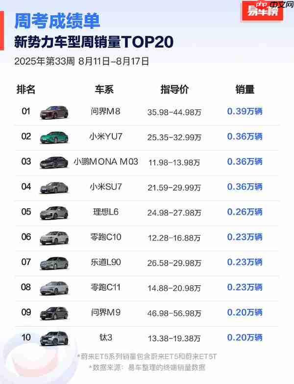第33周新势力车型周销量出炉 问界M8险胜小米YU7