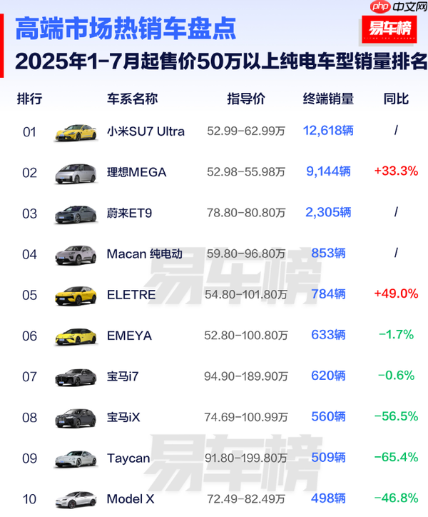中国50万以上纯电车销量排名:理想MEGA拿下第二名
