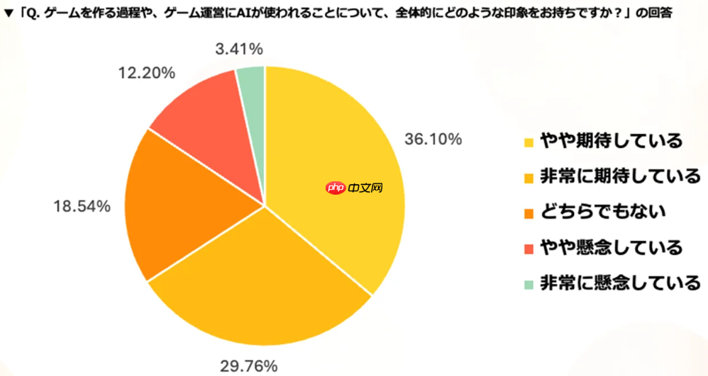 最新日本玩家关于AI制作游戏认同度调查 66%表示期待