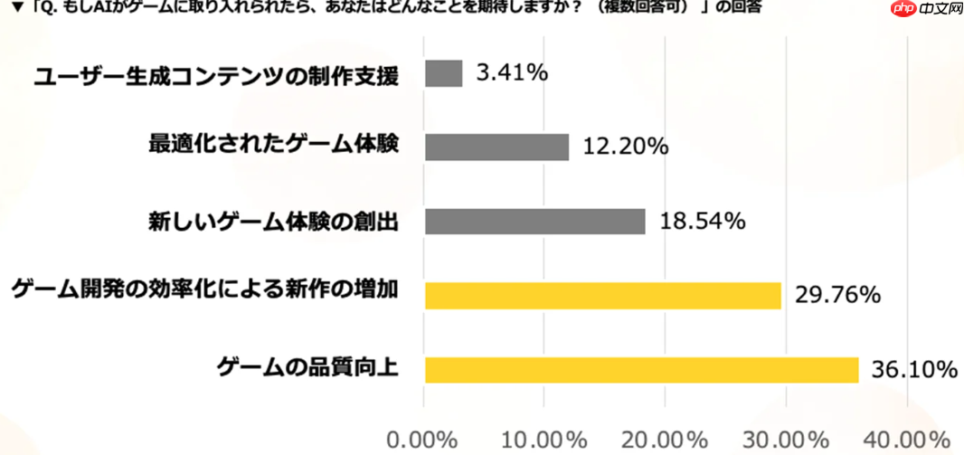 最新日本玩家关于AI制作游戏认同度调查 66%表示期待
