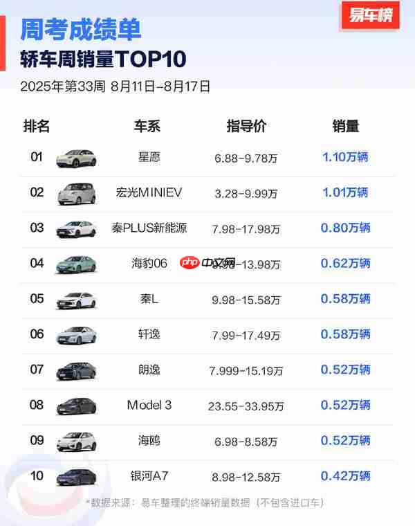 最新一周中国轿车销量排名公布 小米SU7未进前十?