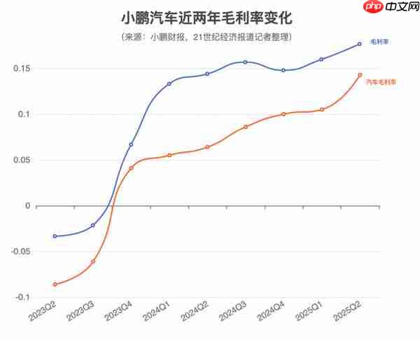 小鹏和小米汽车毛利率双双超特斯拉！但盈利才是关键