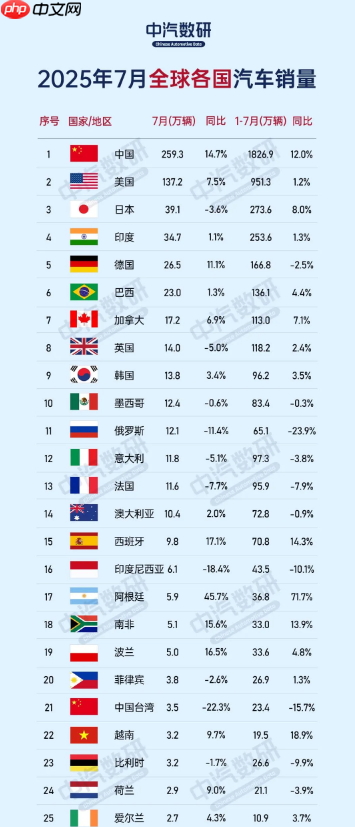 7月全球各国汽车销量数据出炉 中国稳居世界第一!