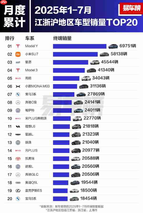 7月及1-7月江浙沪地区车型销量榜:小米SU7双榜第二