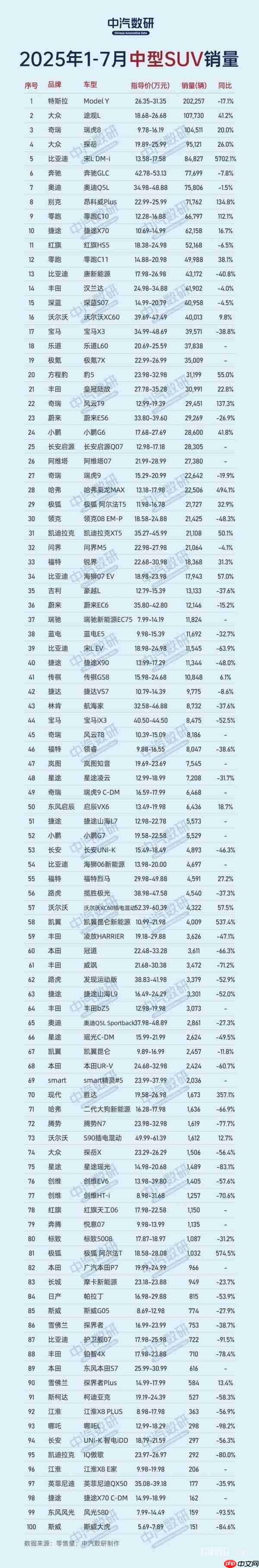 1-7月中型SUV累计销量TOP100:特斯拉Model Y领跑