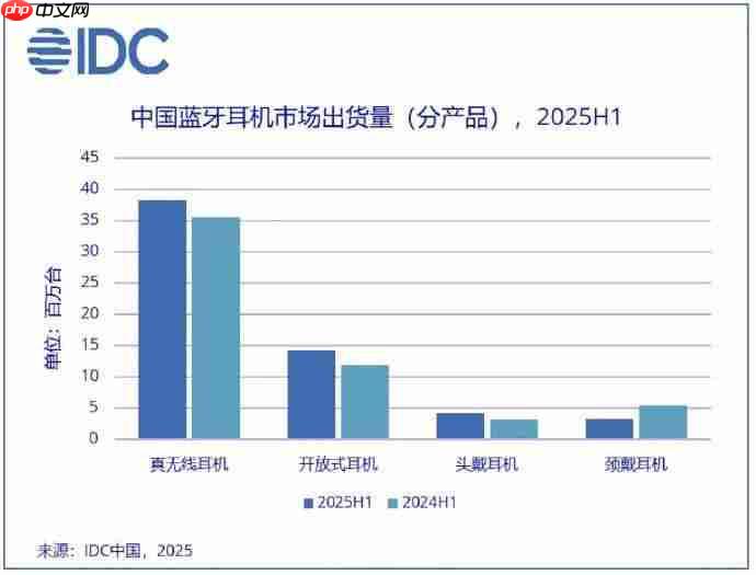 上半年蓝牙耳机市场格局生变:耳夹类产品首超耳挂式
