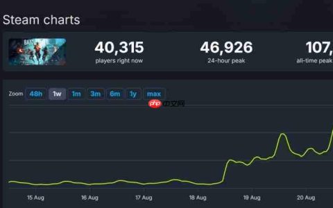 《战地2042》盘活了？Steam 24小时峰值近4.7万人
