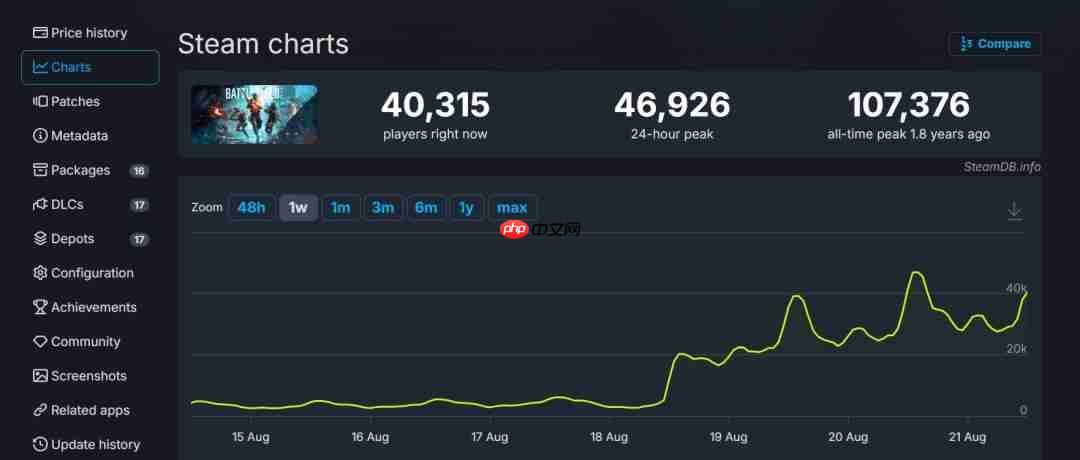 《战地2042》盘活了？Steam 24小时峰值近4.7万人