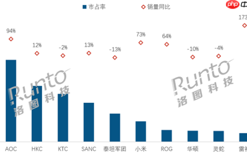 中国电竞显示器线上销量TOP 10：AOC大涨94%夺销量冠军 小米第6