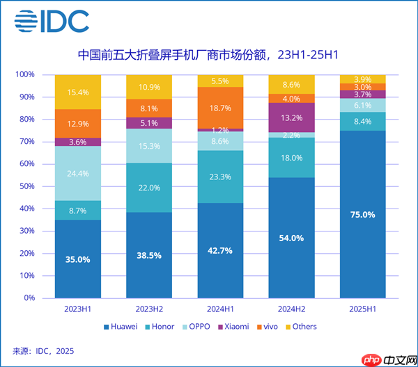 全球首款三折叠！华为Mate XT上半年出货量逼近50万：第二代下月发