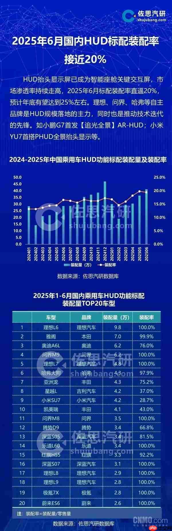 1-6月乘用车HUD标配装配量TOP20车型:问界M9第四