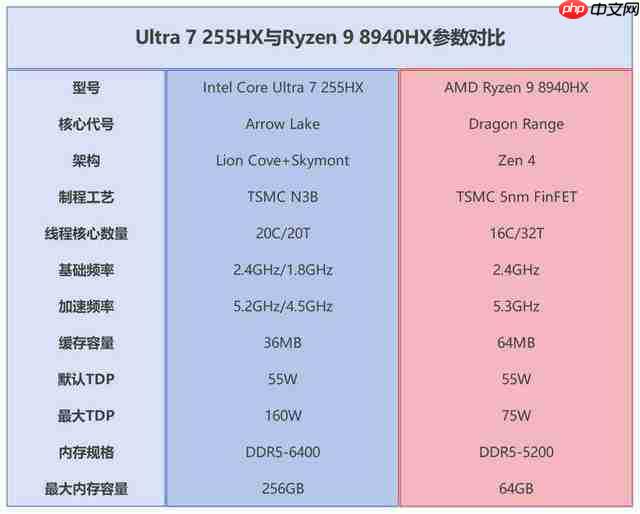 41 项测试酷睿拿下 32 项胜利!酷睿 Ultra 7 255HX 对决锐龙 9 8940HX