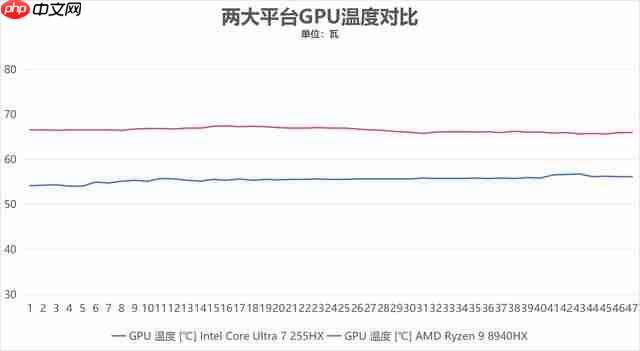 41 项测试酷睿拿下 32 项胜利!酷睿 Ultra 7 255HX 对决锐龙 9 8940HX
