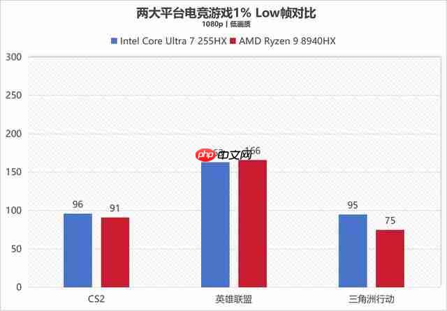 41 项测试酷睿拿下 32 项胜利!酷睿 Ultra 7 255HX 对决锐龙 9 8940HX