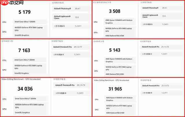 41 项测试酷睿拿下 32 项胜利!酷睿 Ultra 7 255HX 对决锐龙 9 8940HX