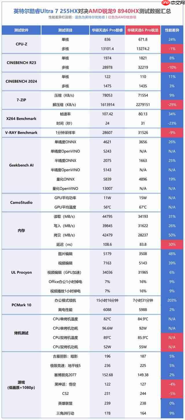 41 项测试酷睿拿下 32 项胜利!酷睿 Ultra 7 255HX 对决锐龙 9 8940HX