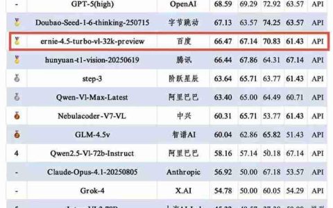 SuperCLUE多模态视觉评测榜：文心4.5 Turbo总分并列国内第一