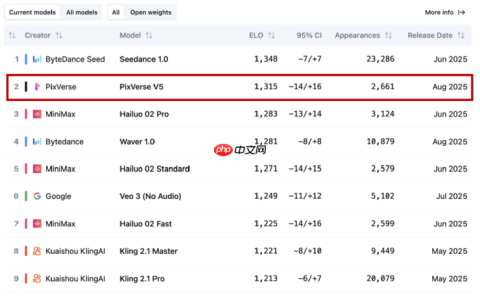 PixVerse V5入围Artificial Analysis第一梯队，上线首日全球超百万用户更新并体验