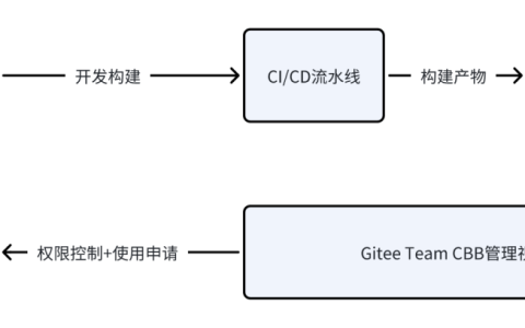 Gitee 构件治理实践：CBB 分布式管理助力软件工厂建设