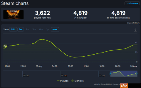 《战争机器：重装上阵》Steam首发遇冷 在线峰值未破5000