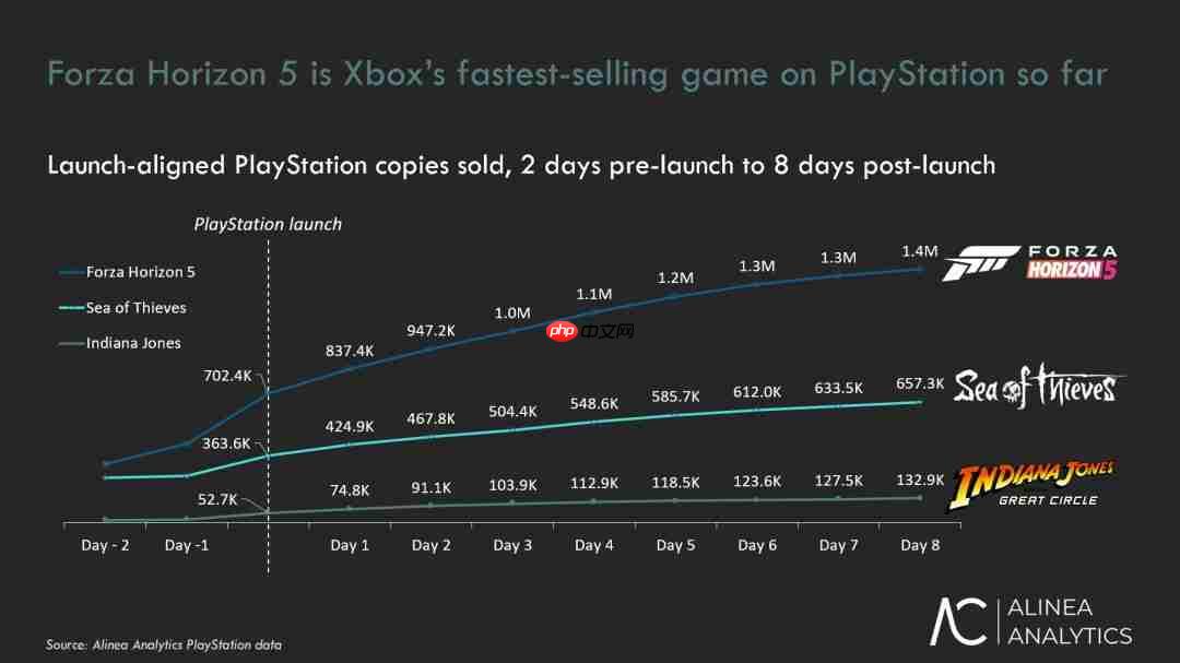 《极限竞速:地平线5》攻略——成PS5上销售速度最快Xbox游戏 首月销量超200万套