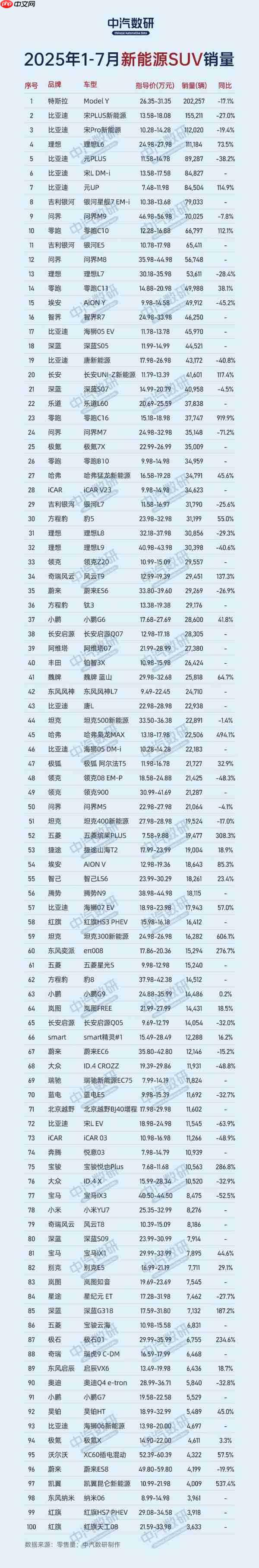 前7月新能源SUV累计销量榜:理想L6第四 增长73.5%