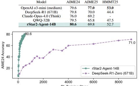 微软发布开源数学推理模型 rStar2-Agent