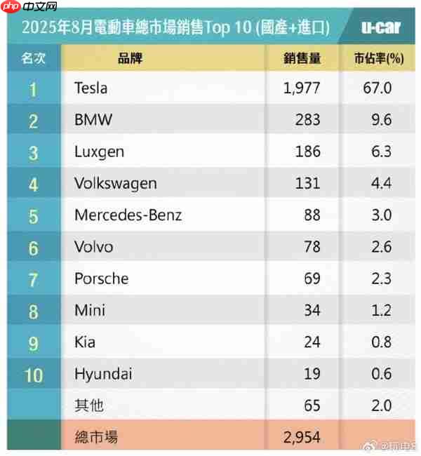 8月中国台湾电动车销量Top10：特斯拉占67% 排第一