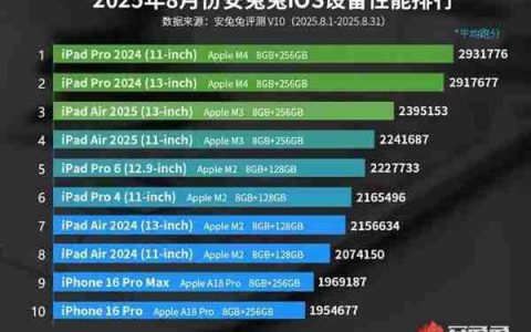 最新苹果iOS设备性能榜公布：iPhone回光返照 重回前十
