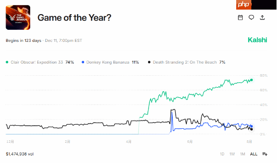知名网站预测今年的年度最佳游戏:《光与影:33号远征队》74%断崖式领先!