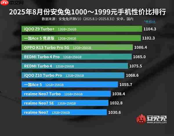 3000元以下最具性价比手机出炉:iQOO拿下三大榜首