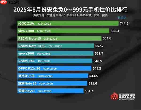 3000元以下最具性价比手机出炉:iQOO拿下三大榜首