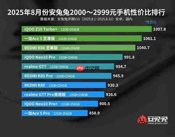 3000元以下最具性价比手机出炉:iQOO拿下三大榜首