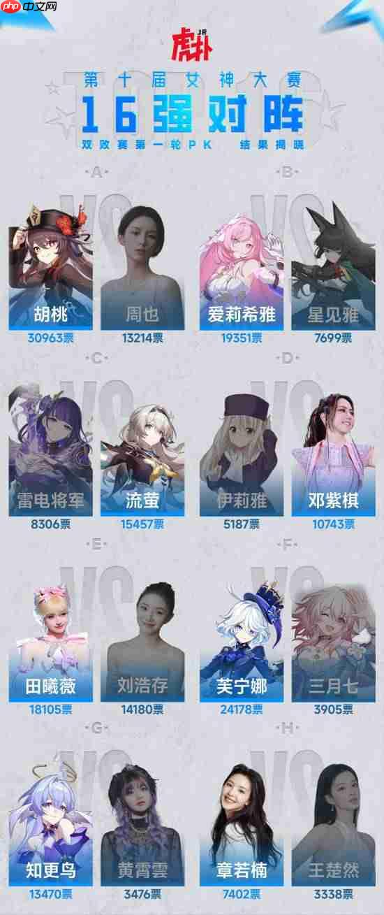 虎扑第十届女神大赛落幕:《原神》芙宁娜夺冠