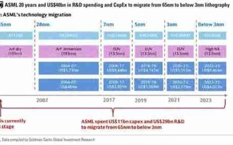 美国投行给中国光刻机落后ASML 20年原因：缺乏制造先进光刻扫描仪能力