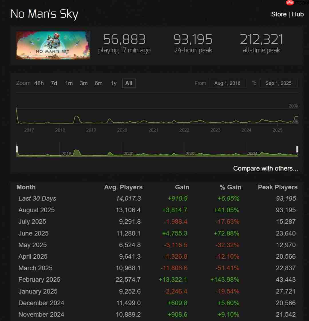 发售9年多的《无人深空》 Steam峰值重回9万多