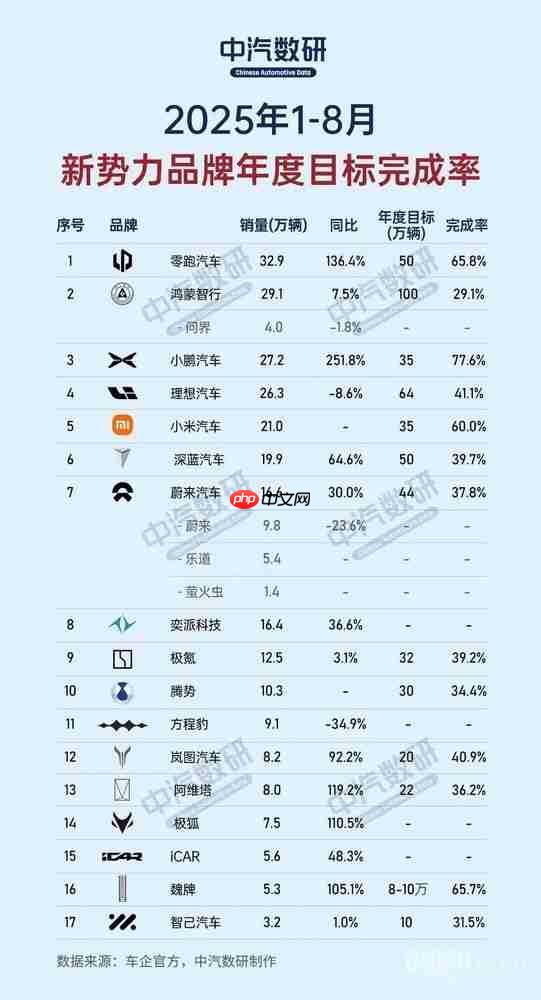 1-8月新势力年度目标完成率出炉:小鹏、零跑超60%