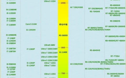 笔记本处理器排行榜2025 电脑笔记本处理器排行榜最新