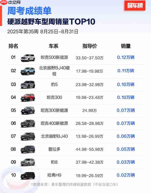 第35周硬派越野车型周销量TOP10公布:坦克500登顶