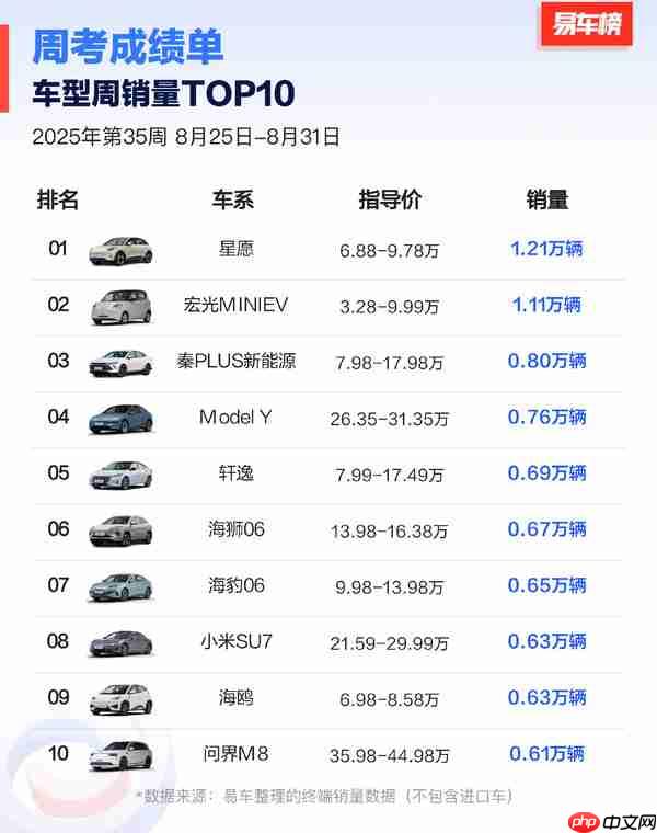 第35周全车型周销量排名:小米SU7和问界M8杀入前十