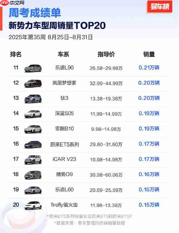 第35周新势力车型销量TOP20公布：小米双车杀入前三